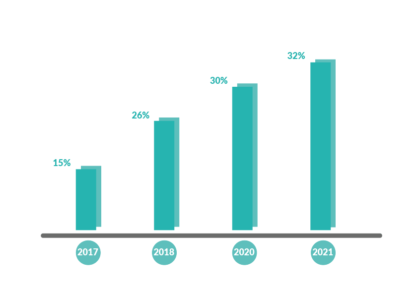 Faltenunterspritzung Statistik